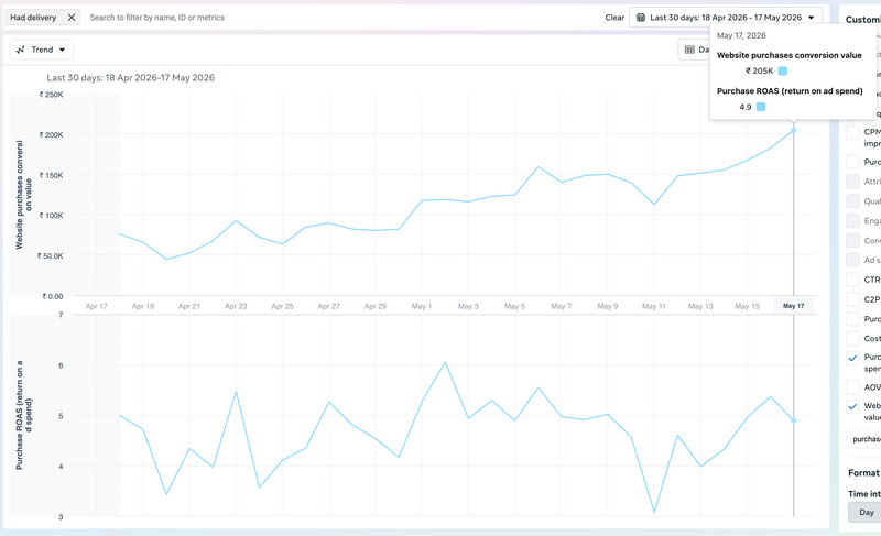 Dashboard screenshot — From 1.9Lac to 4.5Lac+ Revenue/Per Day in last 30 Days