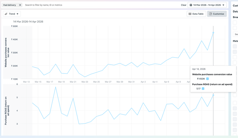 Dashboard screenshot — From 1.9Lac to 4.5Lac+ Revenue/Per Day in last 30 Days